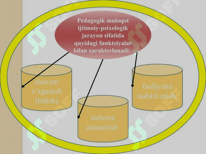 Pedagogik muloqotning tuzilishi va metodlari 8