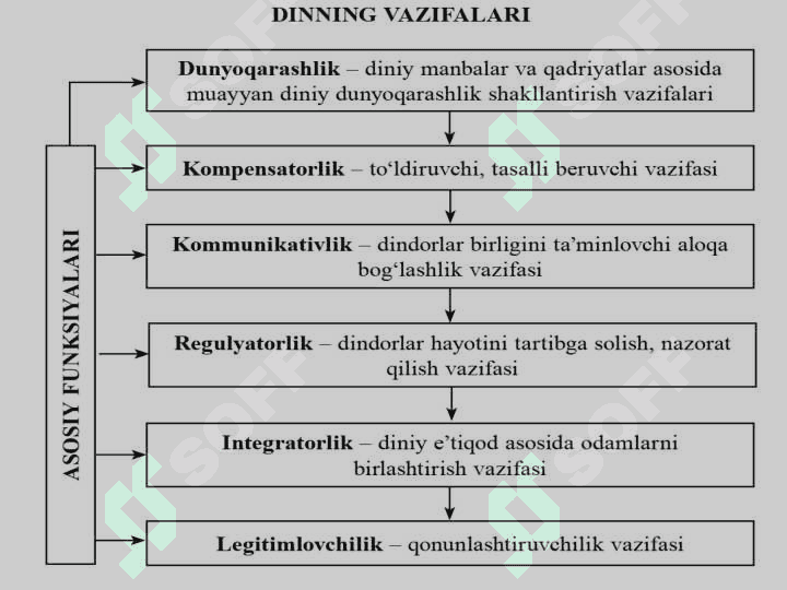 Dinshunoslik fanining predmeti, maqsadi va vazifalari 7