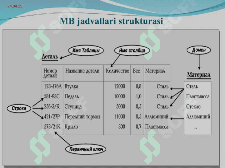Ma`lumotlar bazasida relyatsion model va munosabatlar 4