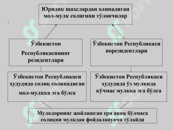 Юридик шахсларнинг мол-мулк солиғини ҳисоблаш ва тўлаш тартиби 3