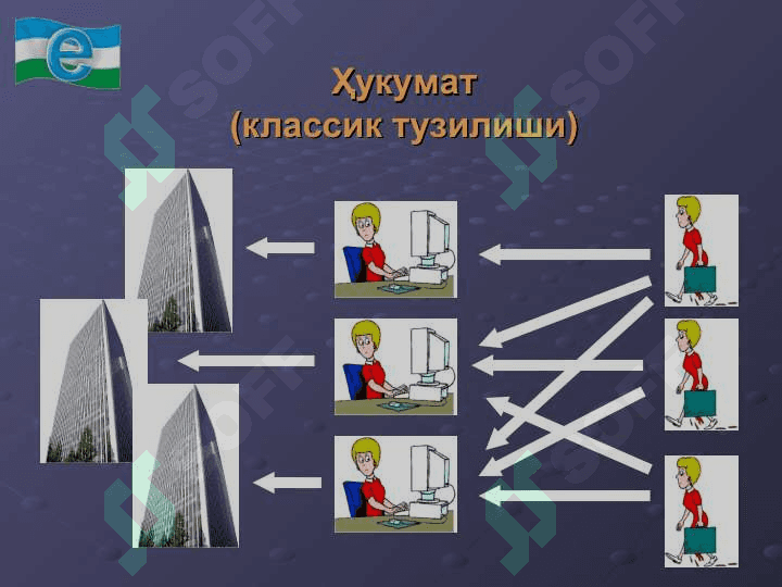 Давлат  бошқарув  органларига ахборот  коммуникация  технологияларини татбиқ этиш йуналишлари 8