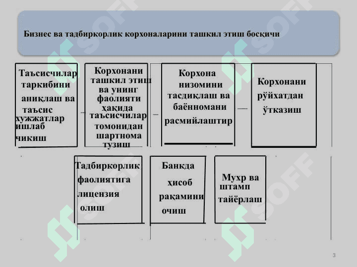 BIZNES FAOLIYATINI TASHKIL ETISH va BOSHQARISH 3
