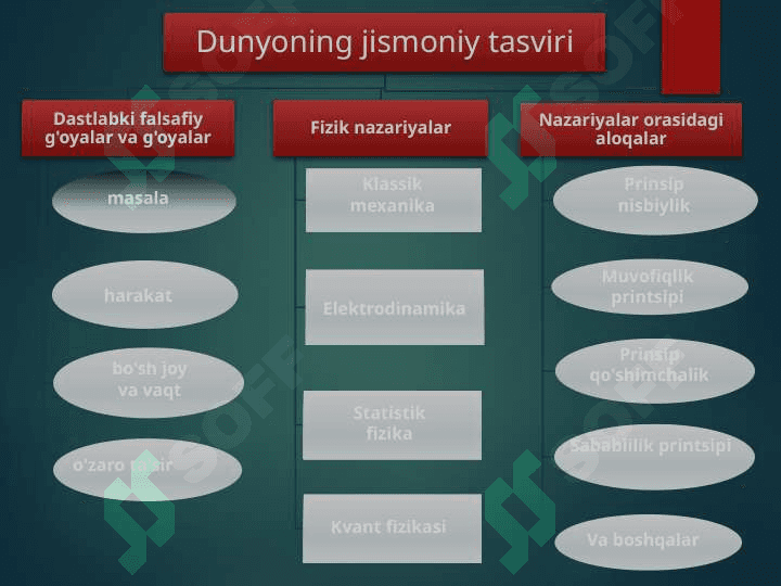 Olamning yagona fizik manzarasi 6