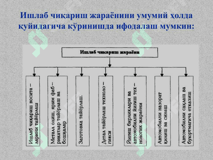 Асосий тушунчалар. Ишлаб чиқариш ва технологик жараёнлар 6