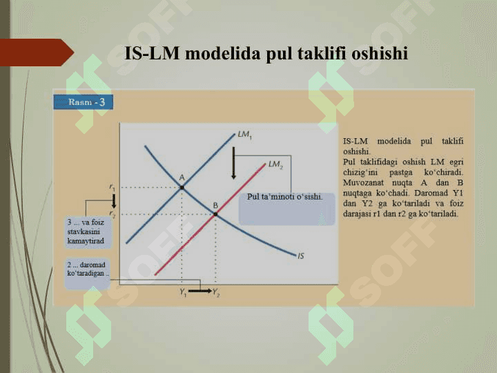 IS–LM modeli va uning qo‘llanishi 7