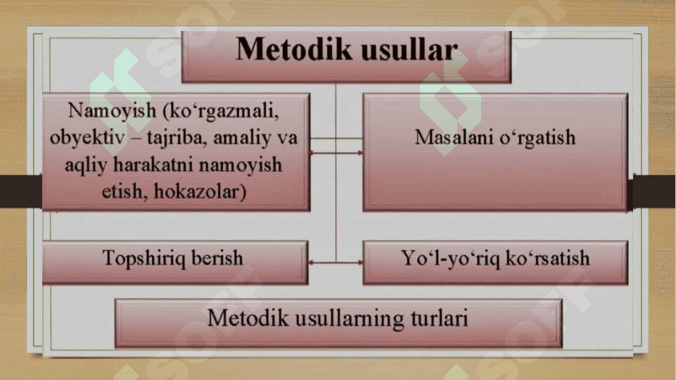 Talim metodi va vositalari 6