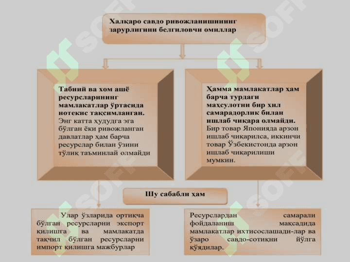 Халқаро савдо 3