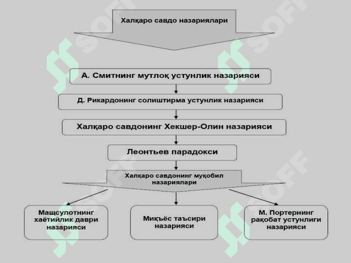 Халқаро савдо 4