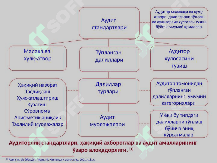 Аудиторлик далиллар ва аудиторлик ташкилотининг иш ҳужжатлари 5
