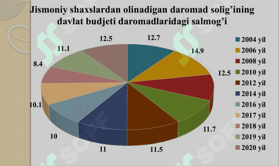 JISMONIY SHAXSLARDAN OLINADIGAN DAROMAD SOLIG‘I 4
