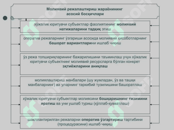 Молиявий режалаштириш ва тартибга солиш 7