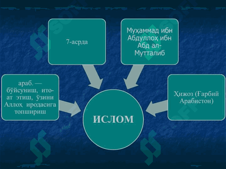 Ислом дини, таълимоти ва исломдаги йўналишлар 3