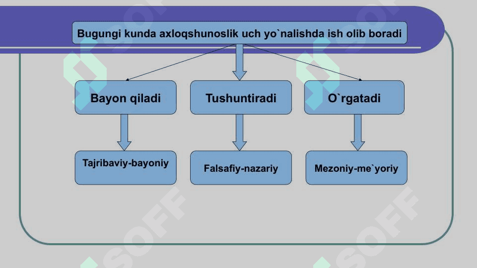 Mavzu: AXLOQIY QADRIYATLAR FALSAFASI (ETIKA) 4