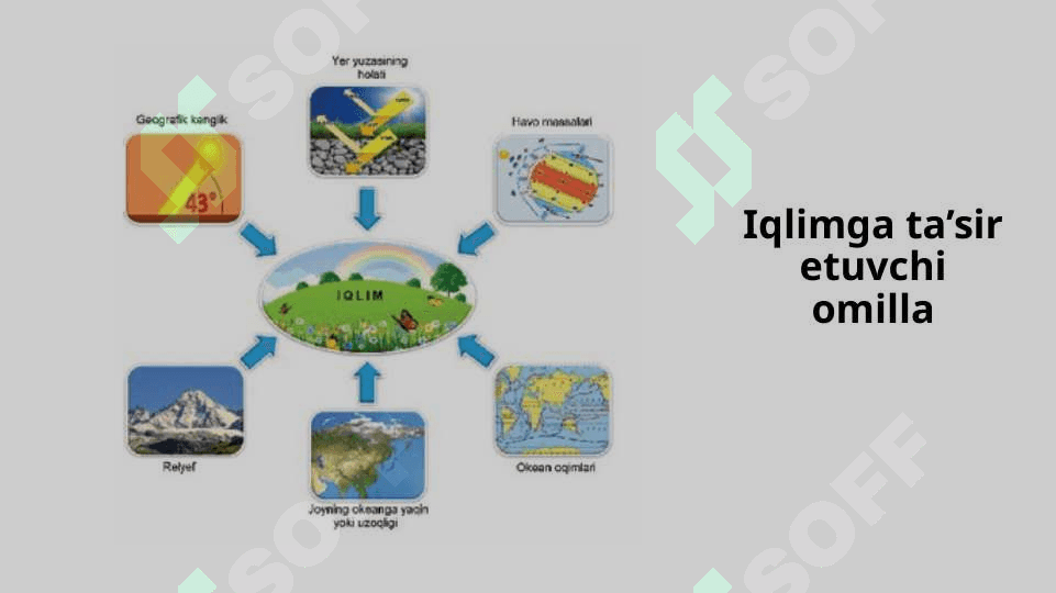 Yerning iqlim mintaqalari 4