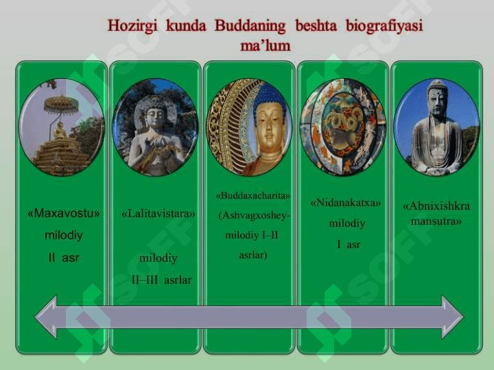 Buddaviylik va Konfutsiylik dini. Buddaviylik asoschisining hayoti va Buddaviylik ta’limoti. 4