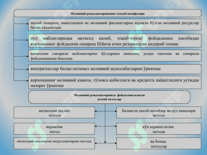 МОЛИЯВИЙ РЕЖАЛАШТИРИШ ВА ТАРТИБГА СОЛИШ 4