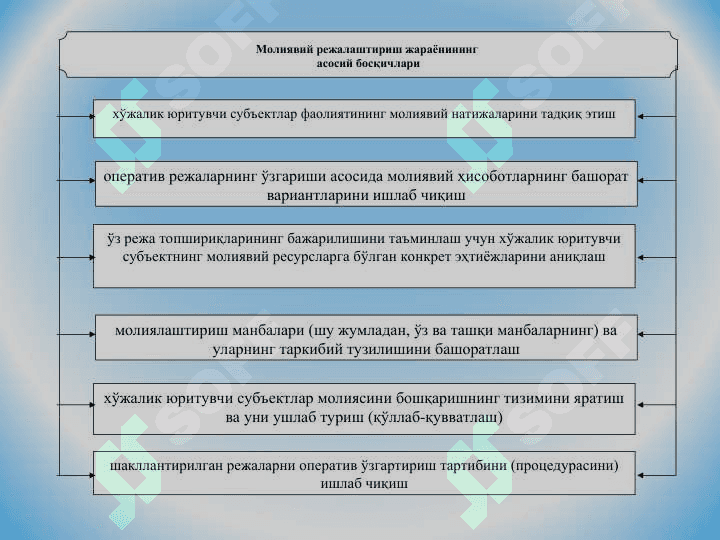 МОЛИЯВИЙ РЕЖАЛАШТИРИШ ВА ТАРТИБГА СОЛИШ 5