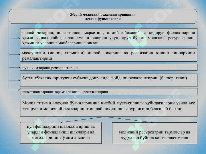 МОЛИЯВИЙ РЕЖАЛАШТИРИШ ВА ТАРТИБГА СОЛИШ 7