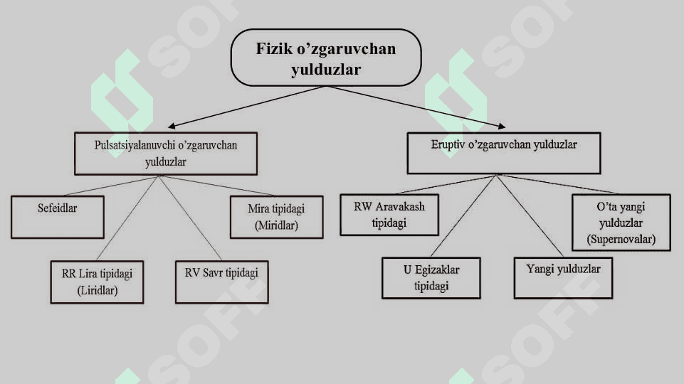 Fizik O‘zgaruvchi Yulduzlar: Sefeidlar, Yangi va O‘ta Yangilar 3