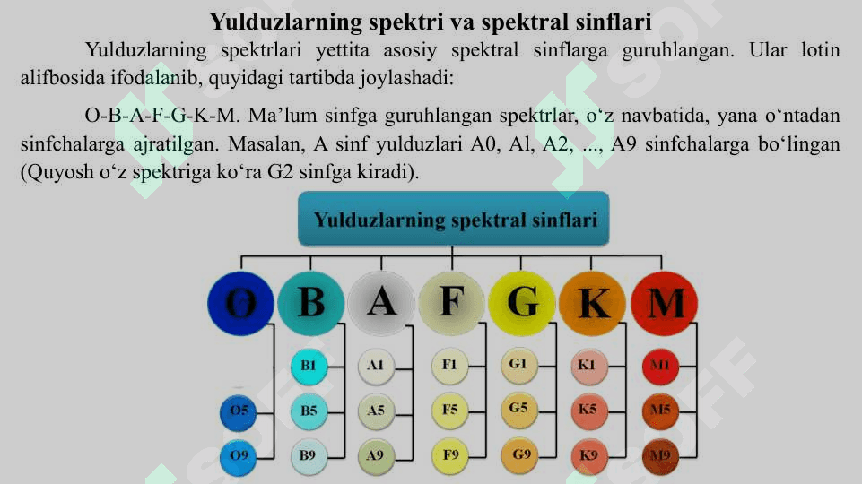 Yulduzlarning Spektrlari va Spektral Sinflari 5