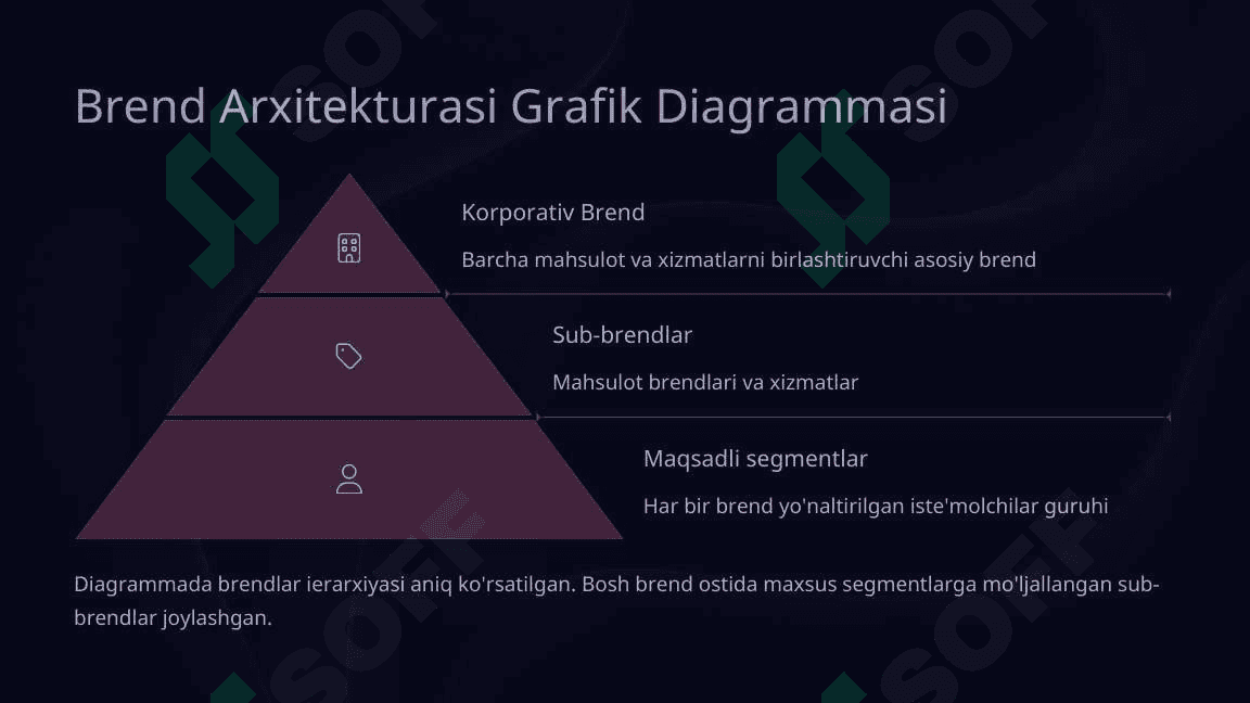 O'zbek Kompaniyasi Brend Arxitekturasi.... 2