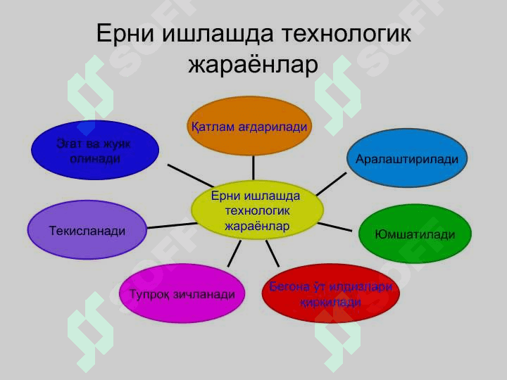 ЕРГА ИШЛОВ БЕРИШ, ҲАЙДАШ УСУЛЛАРИ ВА СИФАТИ 5
