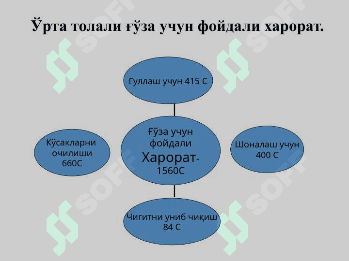 Тупроқнинг иссиқлик ва озиқ режимлари ҳамда уларни бошқариш усуллари 7