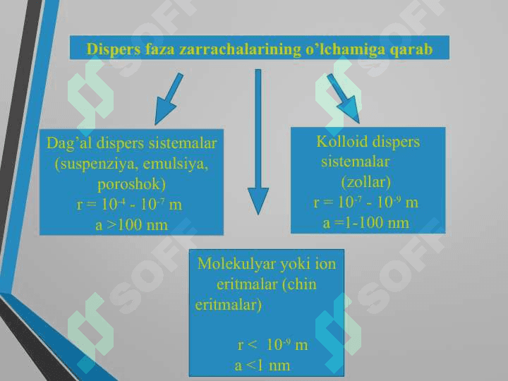 Kolloid kimyo. Dispers sistemalar. Kolloid eritmalarni olinishi va tozalash usullari 5