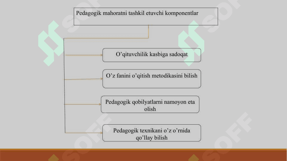 Pedagogik mahoratning  asosiy komponentlari 8