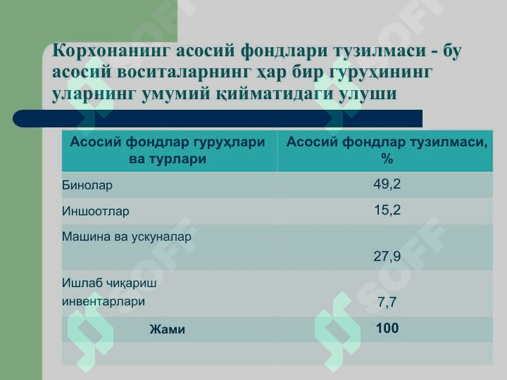 Корхонанинг асосий фондлари ва ишлаб чиқариш қуввати 5
