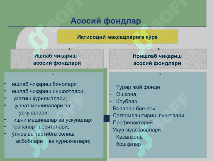 Корхонанинг асосий фондлари ва ишлаб чиқариш қуввати 7