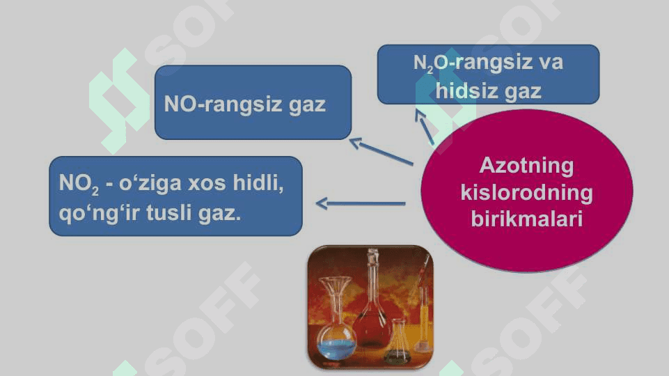 Azotning kislorodli birikmalari 2