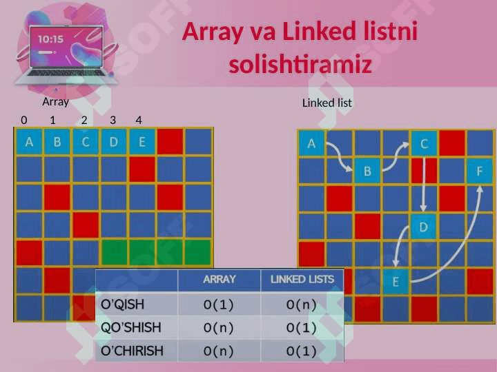 ADT sifatida bog'langan ro'yxat(LINKED LIST) 4