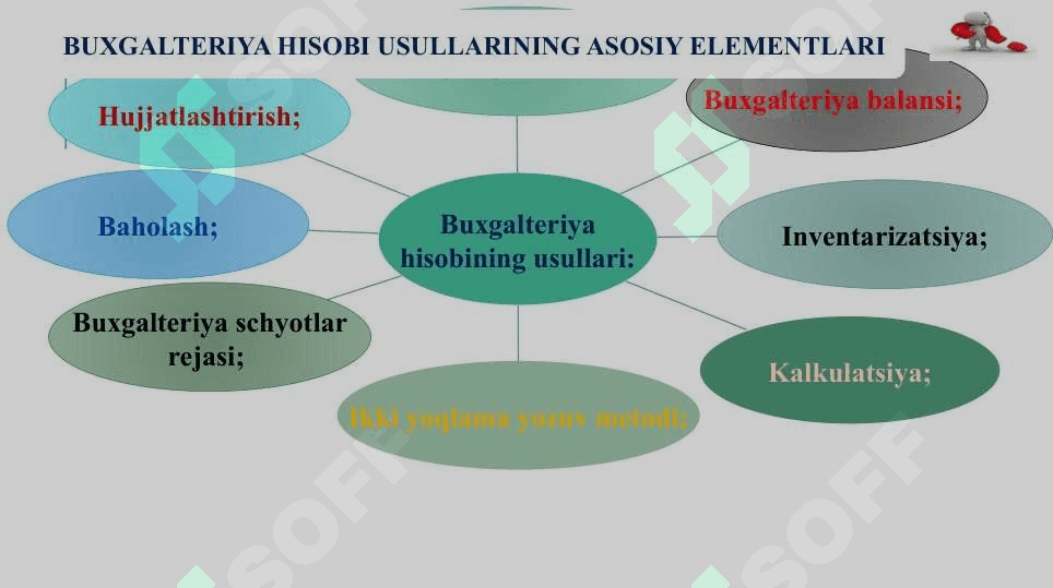BUXGALTERIYA HISOBI FANINING PREDMETI VA USULLARI 3