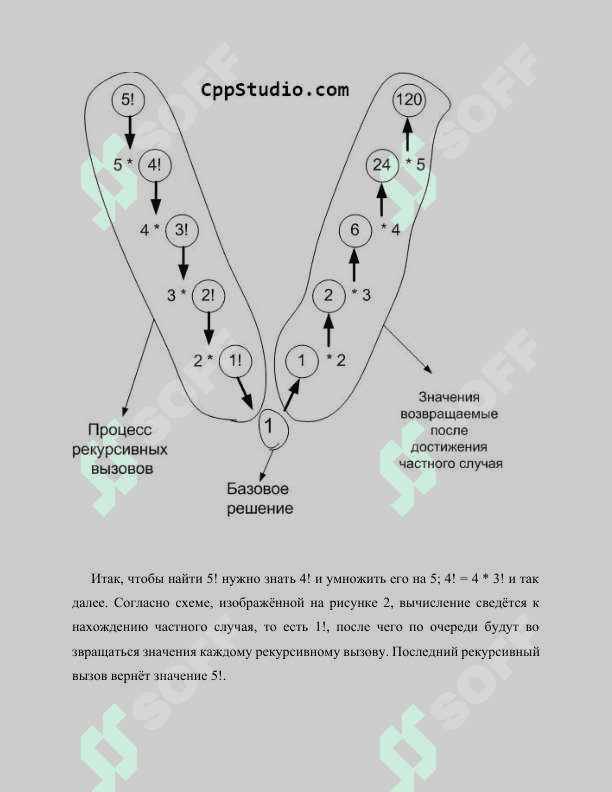 Функции в С++. Рекурсивные функции. Перезагрузка функции. 7