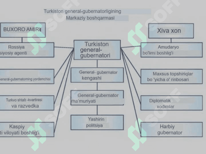 Turkiston general-gubernatorligining tashkil topishi 25 3