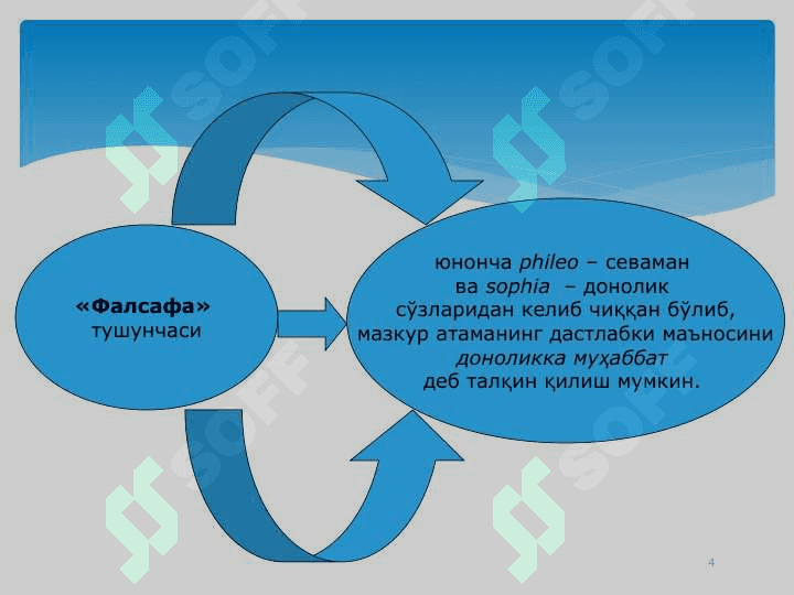 ФАЛСАФАНИНГ МОҲИЯТИ ВА ЖАМИЯТ ТАРАҚҚИЁТИДАГИ РОЛИ 4
