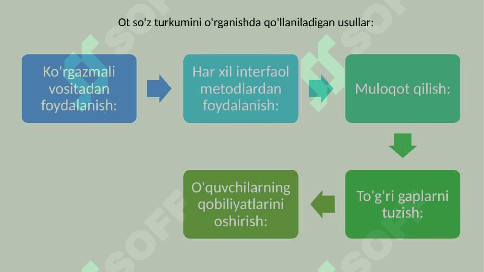 Boshlang'ich sinflarda Ot so'z turkumini mustahkamlash 15.pptx 4