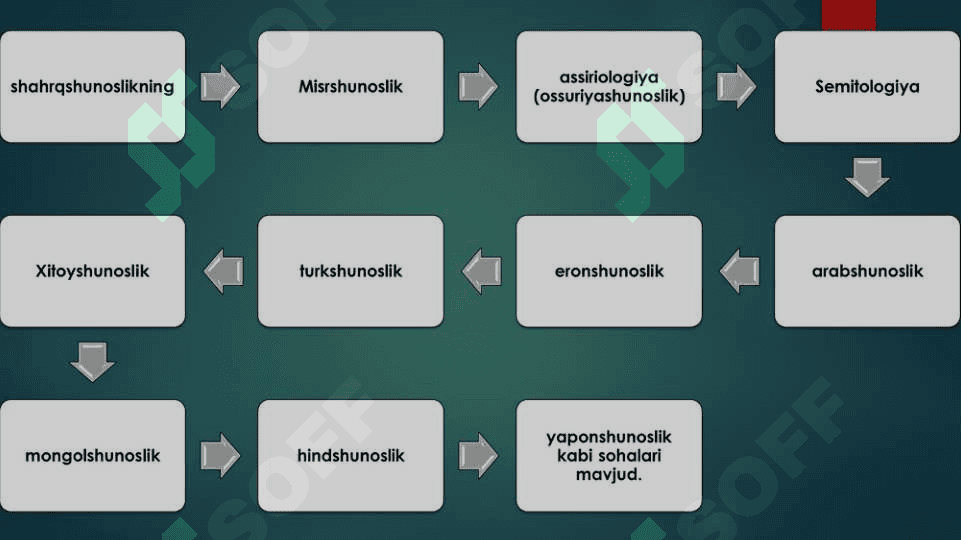 O`ZBEKISTONDA SHARQSHUNOSLIK SOHASINING RIVOJI 3