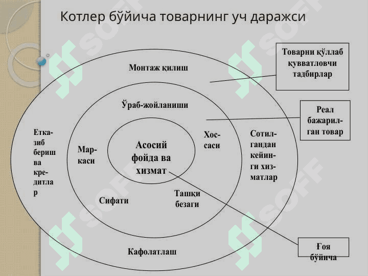 МАРКЕТИНГ ТИЗИМИДА ТОВАР СИЁСАТИ 4