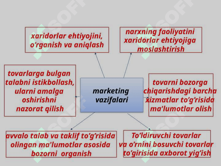 Kichik biznes vа tadbirkorlik subektlarida marketing faoliyatini tashkil etish 7