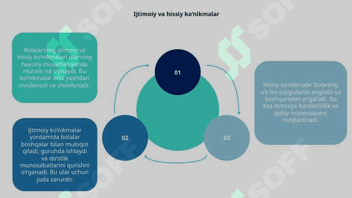 Bolalarning ijtimoiy va hissiy ko'nikmalar. 3