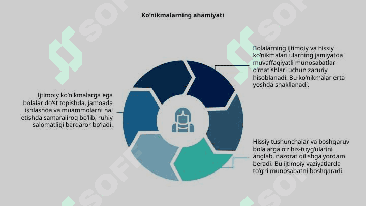 Bolalarning ijtimoiy va hissiy ko'nikmalar. 4