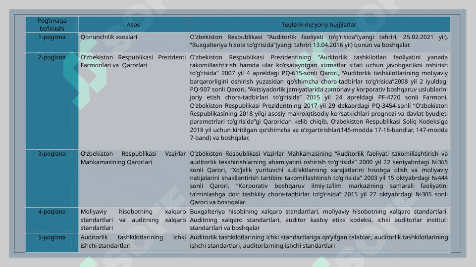 Auditning normativ-huquqiy asoslari 5