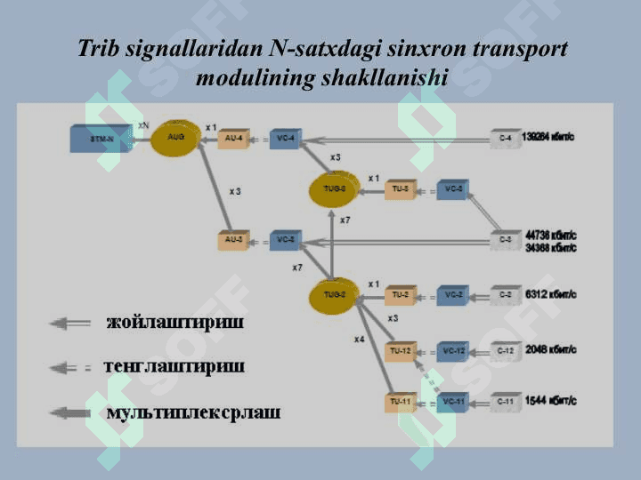 Sinxron raqamli iеrarxiyali optik aloqa tizimlarining qurilmalari 4