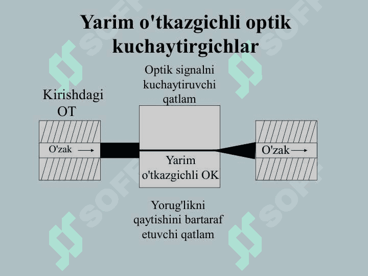 Optik kuchaytirgichlar 5