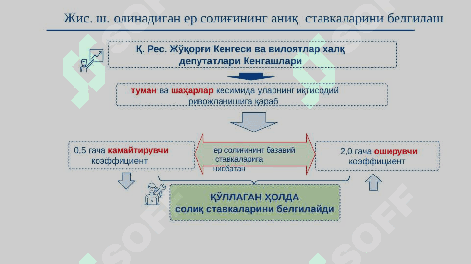 Жисмоний шахслардан олинадиган ер солиғи 7