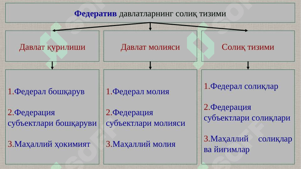 Солиқлар таснифи ва элементлари 3