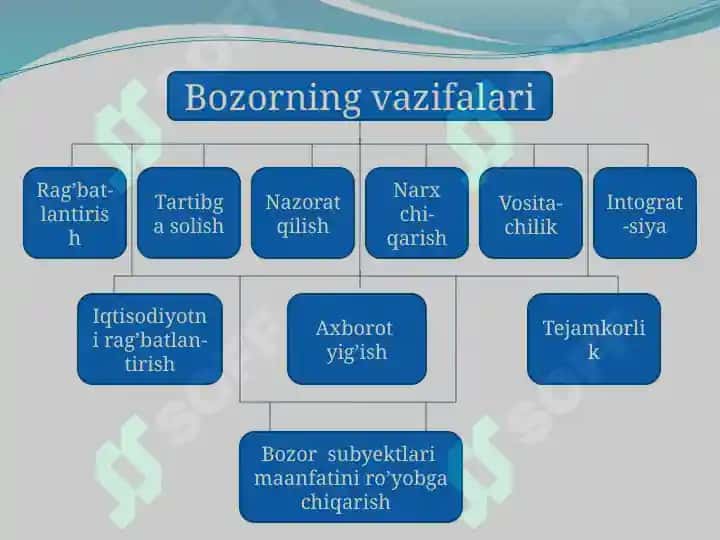 Bozor iqtisodiyoti modellari 7