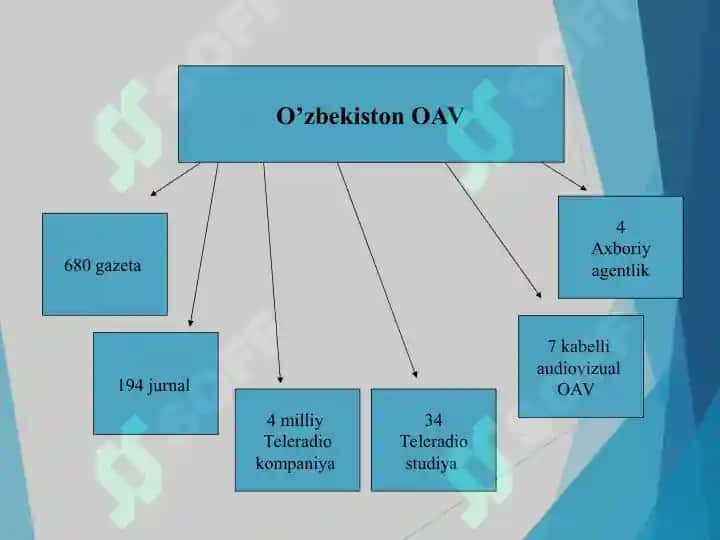 O’zbekistonda ommaviy axborot vositalarining faoliyati 4